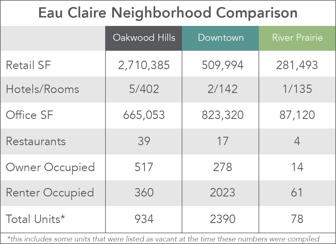 Eau Claire Comparison Table